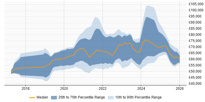 Salary distribution trend for jobs in the West Midlands citing Cloud Native