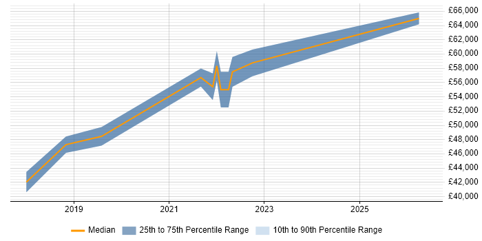 Salary distribution trend for Cloud Network Engineer job vacancies in the West Midlands