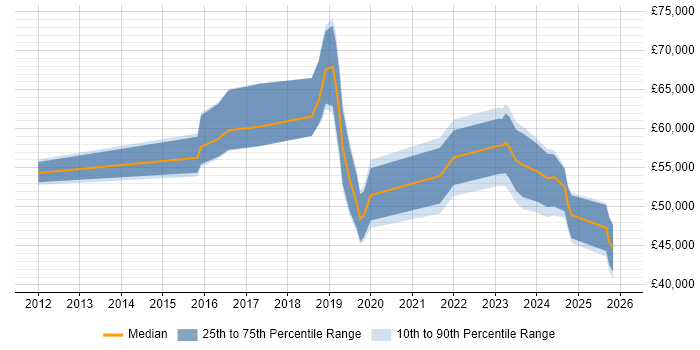 Salary distribution trend for jobs in the West Midlands citing Cloud Operations