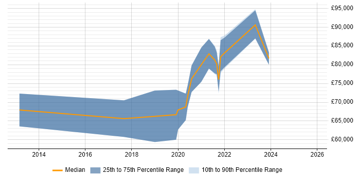 Salary distribution trend for Cloud Security Architect job vacancies in the West Midlands