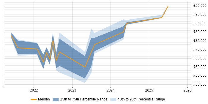 Salary distribution trend for Cloud Security Engineer job vacancies in the West Midlands