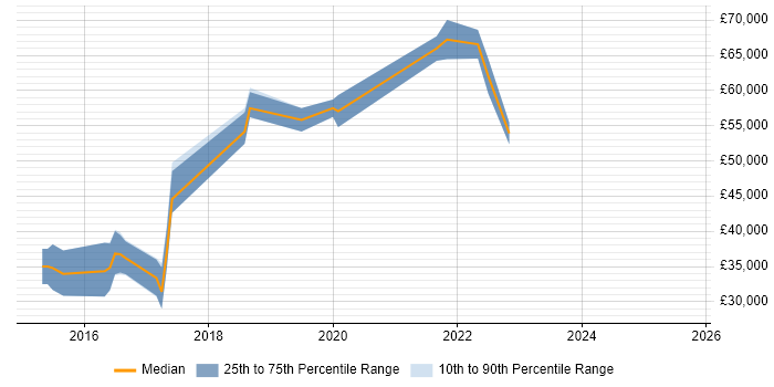 Salary distribution trend for Cloud Software Engineer job vacancies in the West Midlands