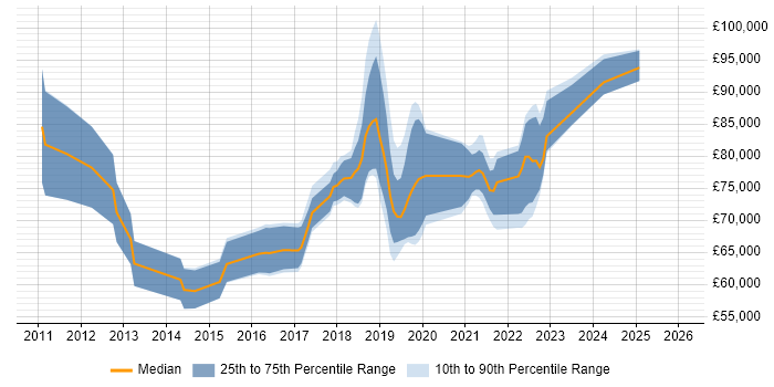 Salary distribution trend for Cloud Solutions Architect job vacancies in the West Midlands