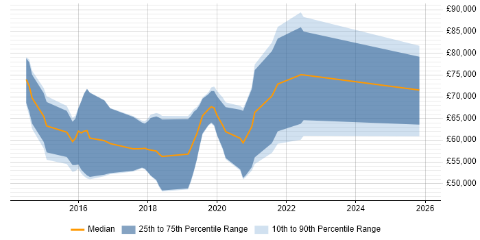 Salary distribution trend for jobs in the West Midlands citing Cloudera