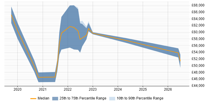 Salary distribution trend for jobs in the West Midlands citing Cloudflare