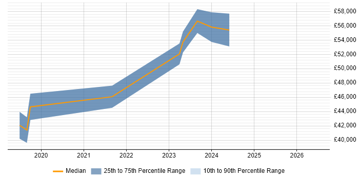 Salary distribution trend for CloudOps Engineer job vacancies in the West Midlands
