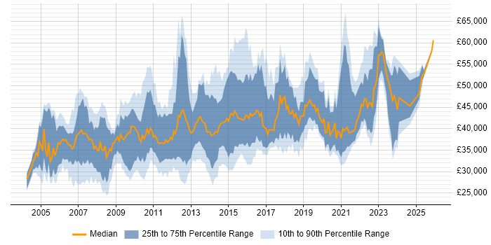 Salary distribution trend for jobs in the West Midlands citing Clustering