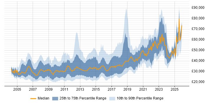 Salary distribution trend for jobs in the West Midlands citing CMS