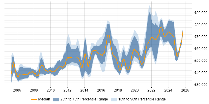 Salary distribution trend for jobs in the West Midlands citing COBIT