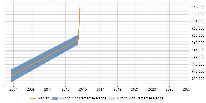 Salary distribution trend for COBOL Consultant job vacancies in the West Midlands