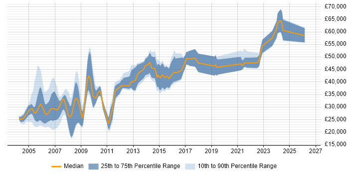 Salary distribution trend for jobs in the West Midlands citing COBOL