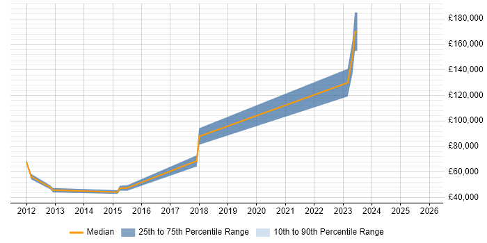 Salary distribution trend for jobs in the West Midlands citing Cognizant