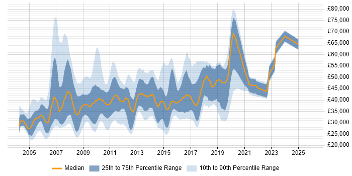 Salary distribution trend for jobs in the West Midlands citing Cognos