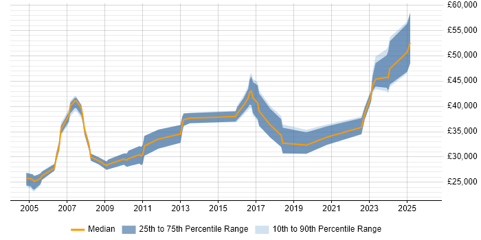 Salary distribution trend for Commercial Analyst job vacancies in the West Midlands