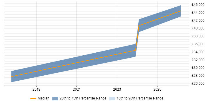 Salary distribution trend for Commercial Data Analyst job vacancies in the West Midlands