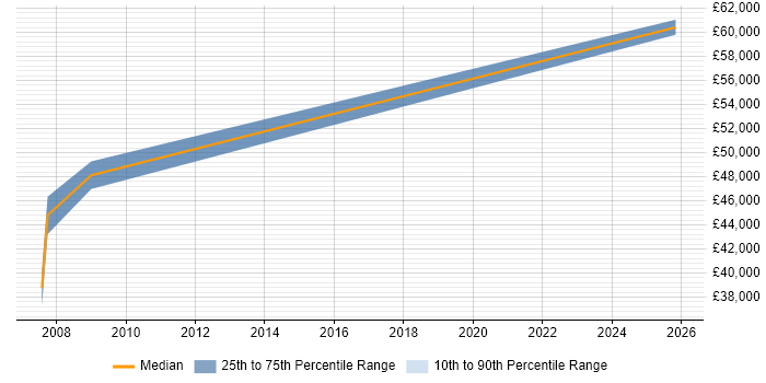 Salary distribution trend for Commercial Development Manager job vacancies in the West Midlands