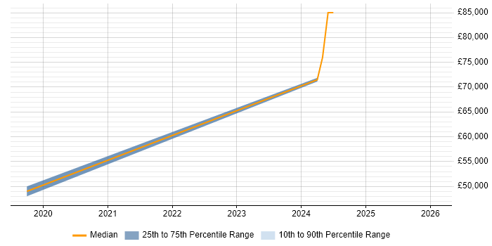 Salary distribution trend for Commercial Officer job vacancies in the West Midlands