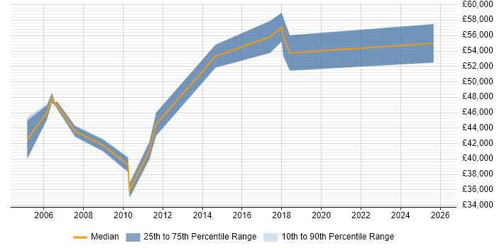 Salary distribution trend for Commercial Project Manager job vacancies in the West Midlands