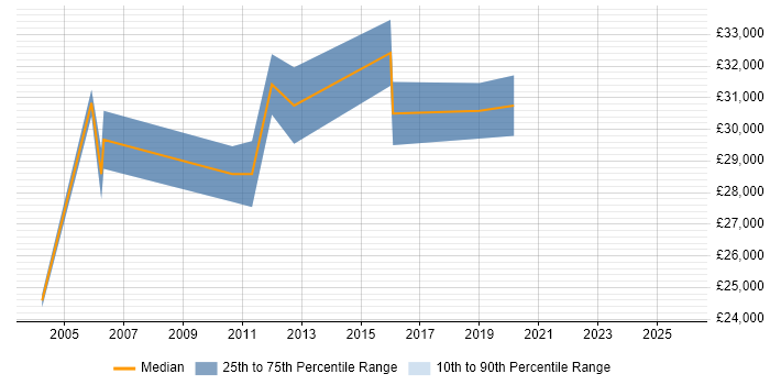 Salary distribution trend for Commissioning Engineer job vacancies in the West Midlands