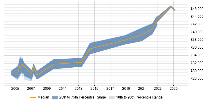 Salary distribution trend for Communications Engineer job vacancies in the West Midlands