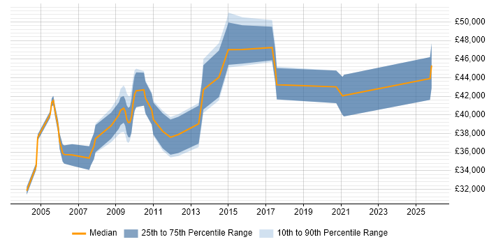 Salary distribution trend for Communications Manager job vacancies in the West Midlands