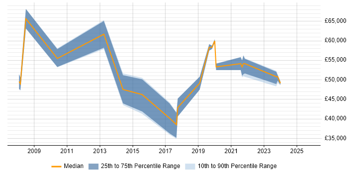 Salary distribution trend for jobs in the West Midlands citing Communications Security Salary distribution trend for jobs in the West Midlands citing Communications Security