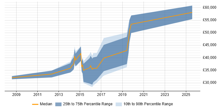 Salary distribution trend for jobs in the West Midlands citing Compatibility Testing Salary distribution trend for jobs in the West Midlands citing Compatibility Testing