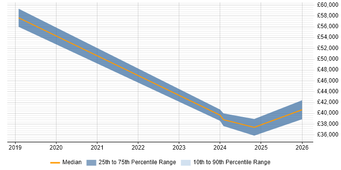 Salary distribution trend for jobs in the West Midlands citing Competitive Intelligence