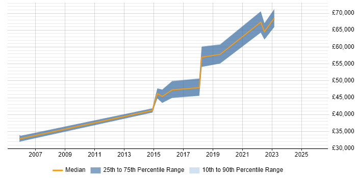 Salary distribution trend for jobs in the West Midlands citing Complex ETL