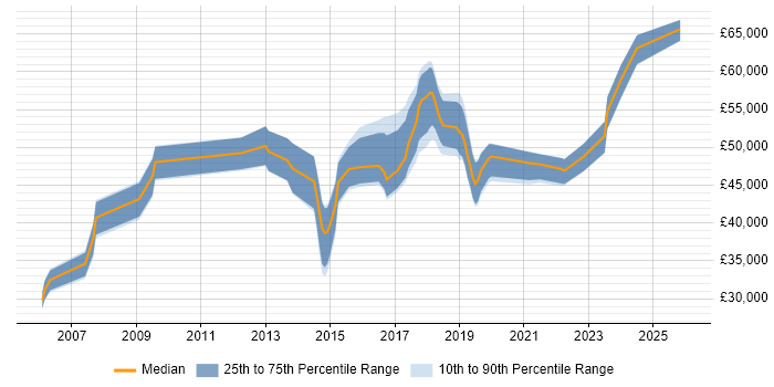 Salary distribution trend for jobs in the West Midlands citing Compliance Audit