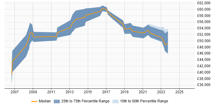 Salary distribution trend for Compliance Consultant job vacancies in the West Midlands