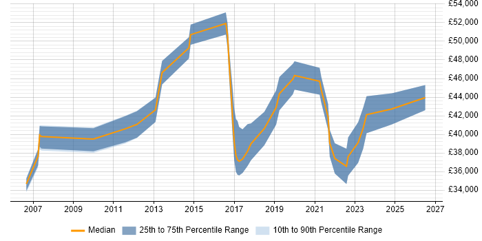 Salary distribution trend for Compliance Officer job vacancies in the West Midlands