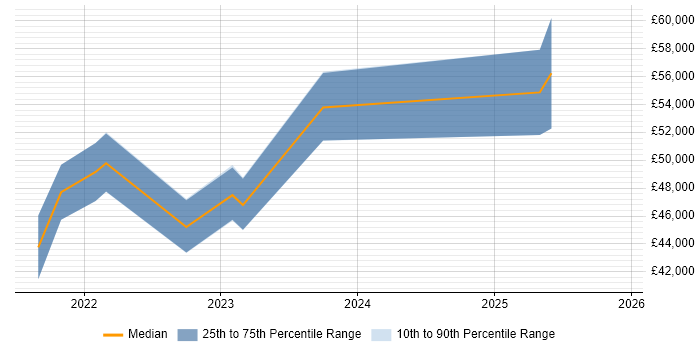Salary distribution trend for jobs in the West Midlands citing CompTIA CySA+