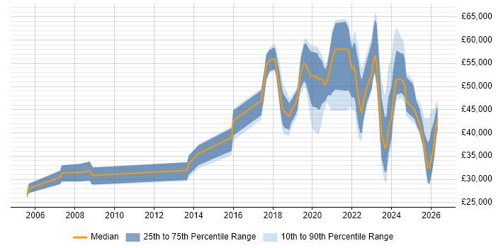 Salary distribution trend for jobs in the West Midlands citing CompTIA Security+