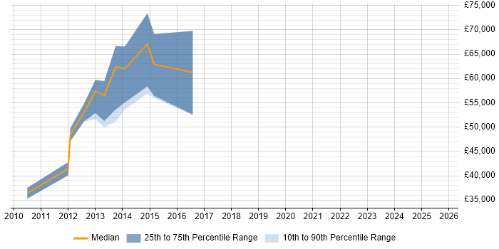 Salary distribution trend for jobs in the West Midlands citing Computacenter Salary distribution trend for jobs in the West Midlands citing Computacenter