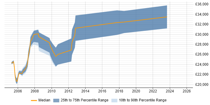 Salary distribution trend for Computer Engineer job vacancies in the West Midlands