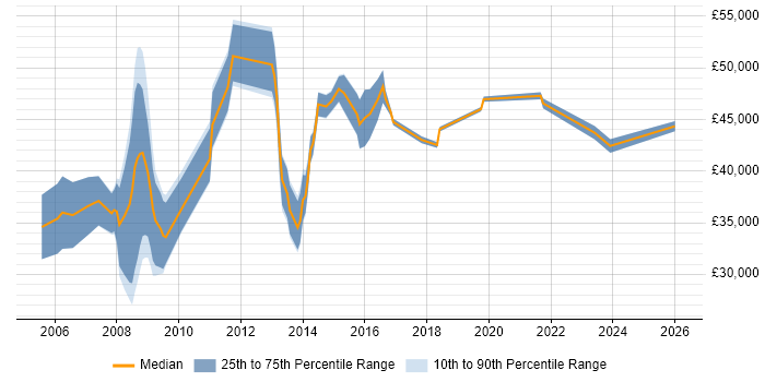Salary distribution trend for jobs in the West Midlands citing Computer Forensics