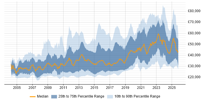 Salary distribution trend for jobs in the West Midlands citing Computer Science