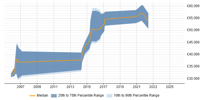 Salary distribution trend for jobs in the West Midlands citing Computer Security