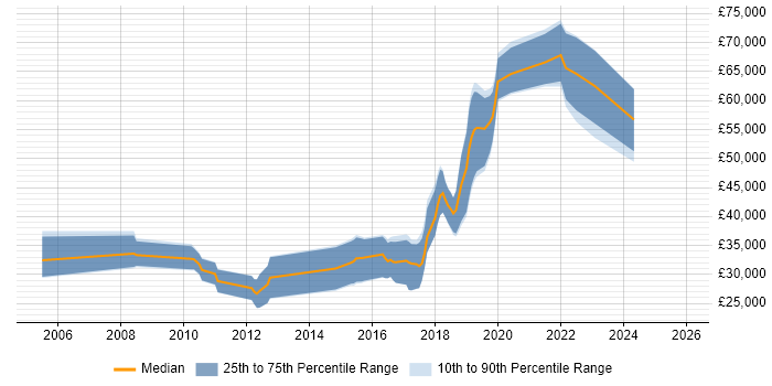 Salary distribution trend for jobs in the West Midlands citing Computer Vision