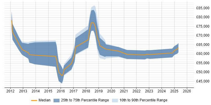 Salary distribution trend for jobs in the West Midlands citing Conceptual Models