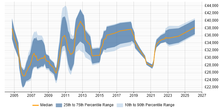 Salary distribution trend for Configuration Analyst job vacancies in the West Midlands