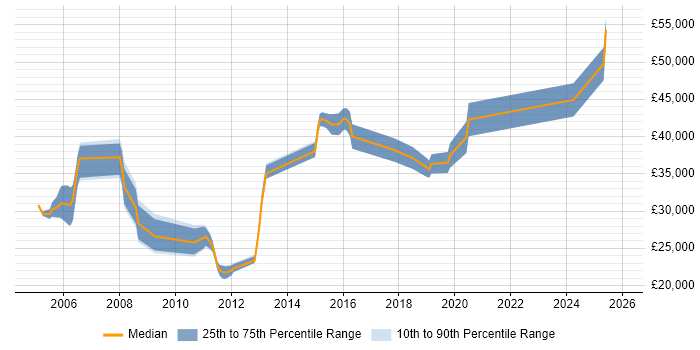 Salary distribution trend for Configuration Engineer job vacancies in the West Midlands
