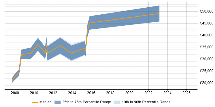 Salary distribution trend for Configuration Management Analyst job vacancies in the West Midlands