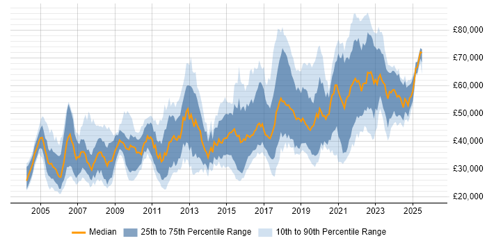 Salary distribution trend for jobs in the West Midlands citing Configuration Management