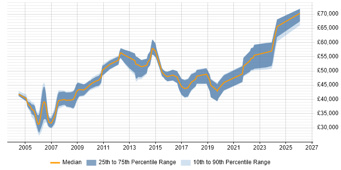 Salary distribution trend for Configuration Manager job vacancies in the West Midlands
