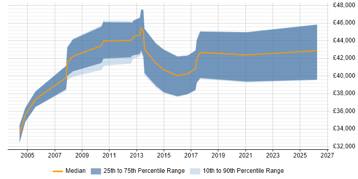 Salary distribution trend for Configuration Specialist job vacancies in the West Midlands