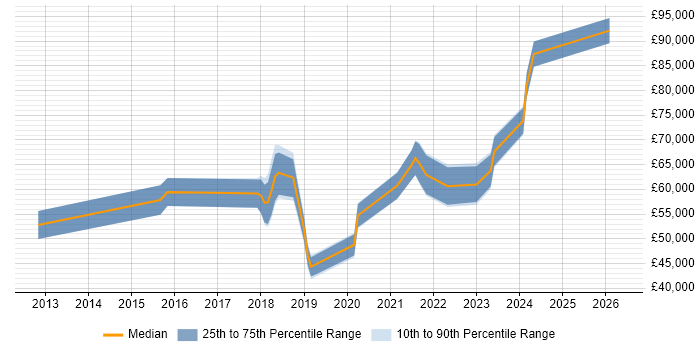 Salary distribution trend for jobs in the West Midlands citing Configure, Price, Quote (CPQ)