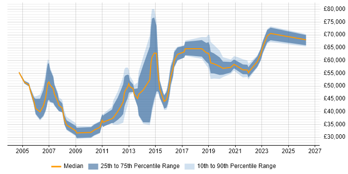 Salary distribution trend for jobs in the West Midlands citing Conflict Management