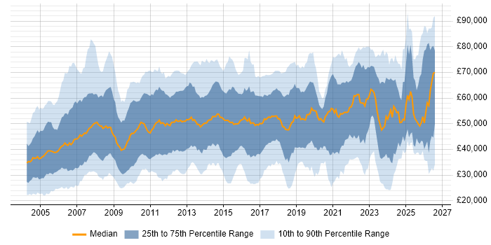 Salary distribution trend for Consultant job vacancies in the West Midlands
